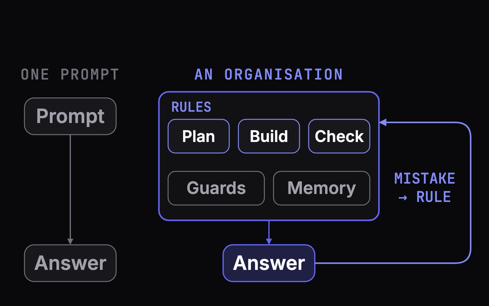 My AI Organisation diagram: one prompt, one answer, beside a team with rules, guards, memory and a mistake-to-rule loop