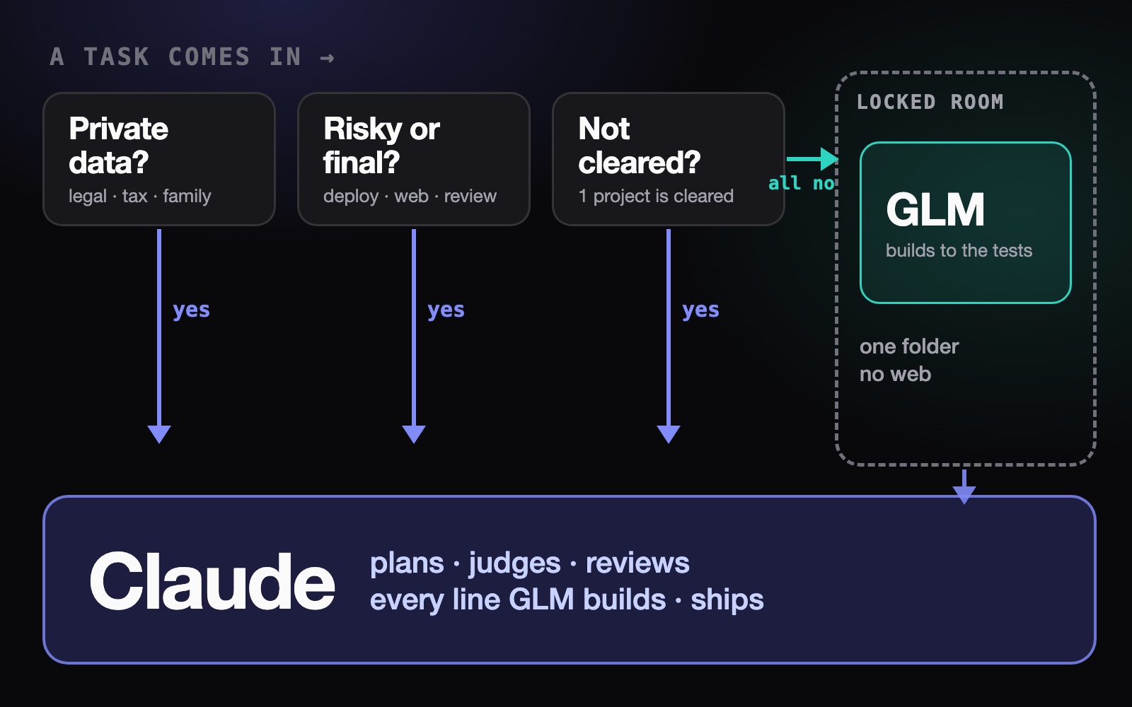 Routing diagram: private or risky work stays with Claude, safe build work goes to a caged GLM, and Claude reviews it all